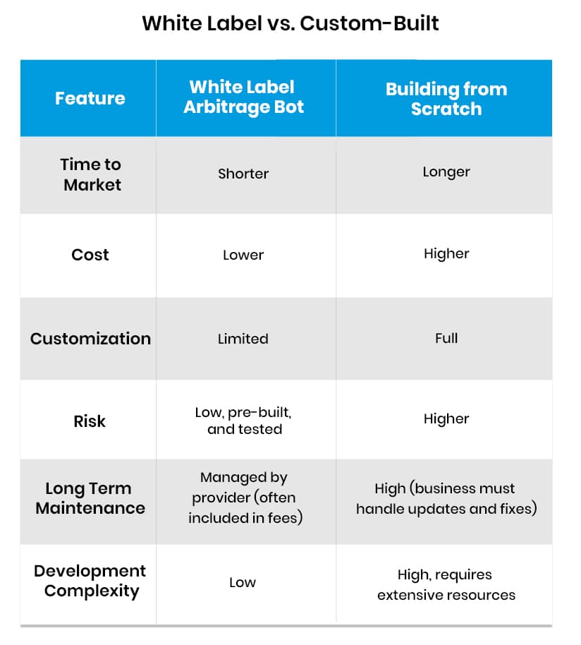 White Label vs. Custom-Built