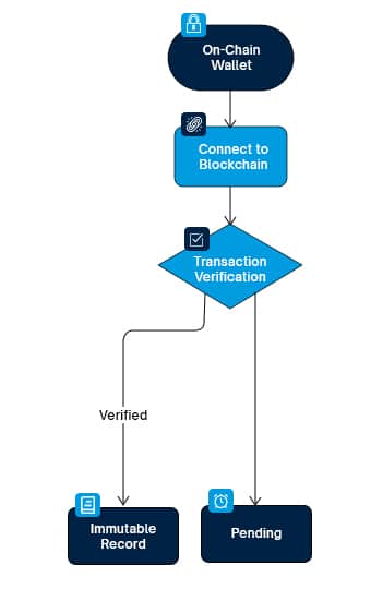 On-chain transactions