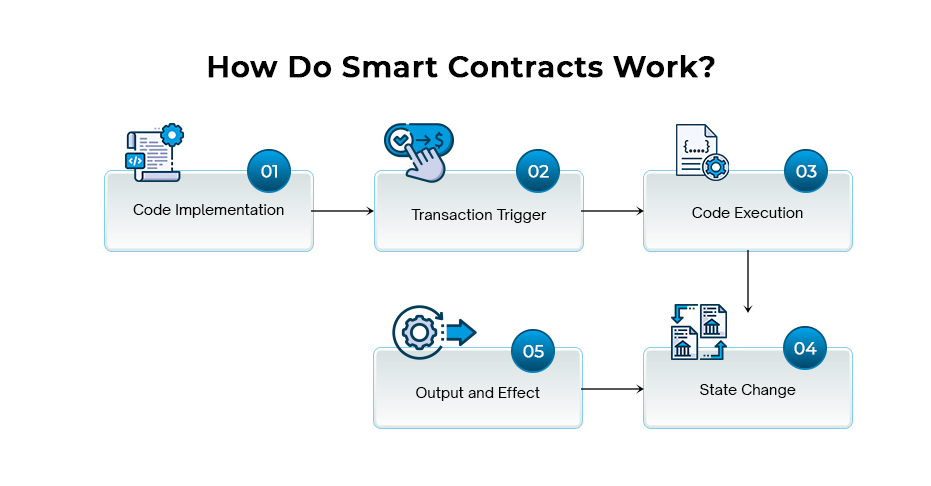 How Do Smart Contracts Work