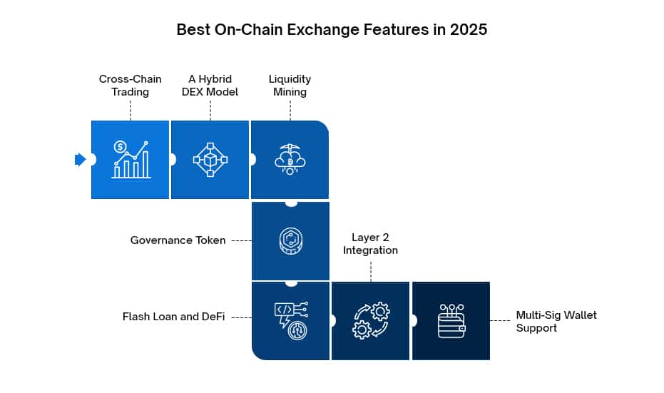 On-Chain Exchange - infographic