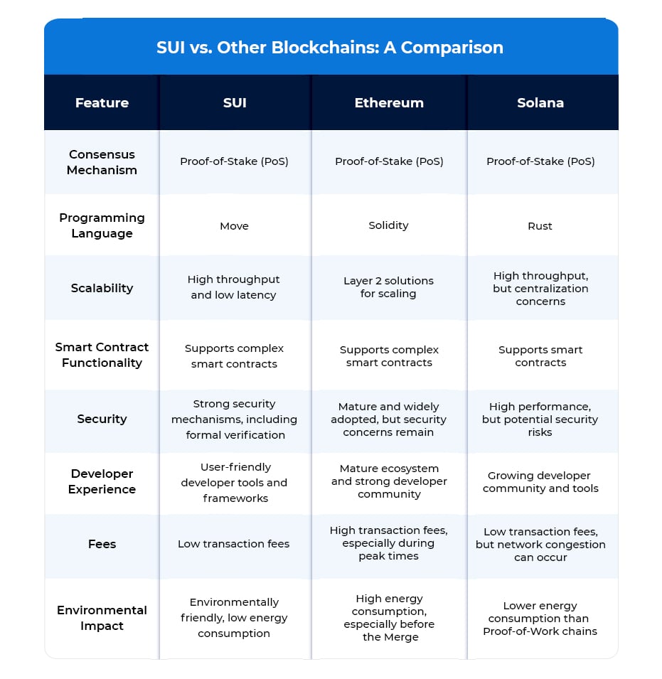 SUI Vs. Other Blockchain A Comparison