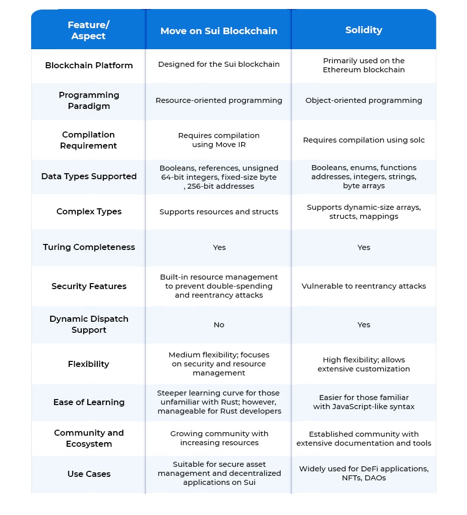 Sui Smart Contract Language vs Solidity