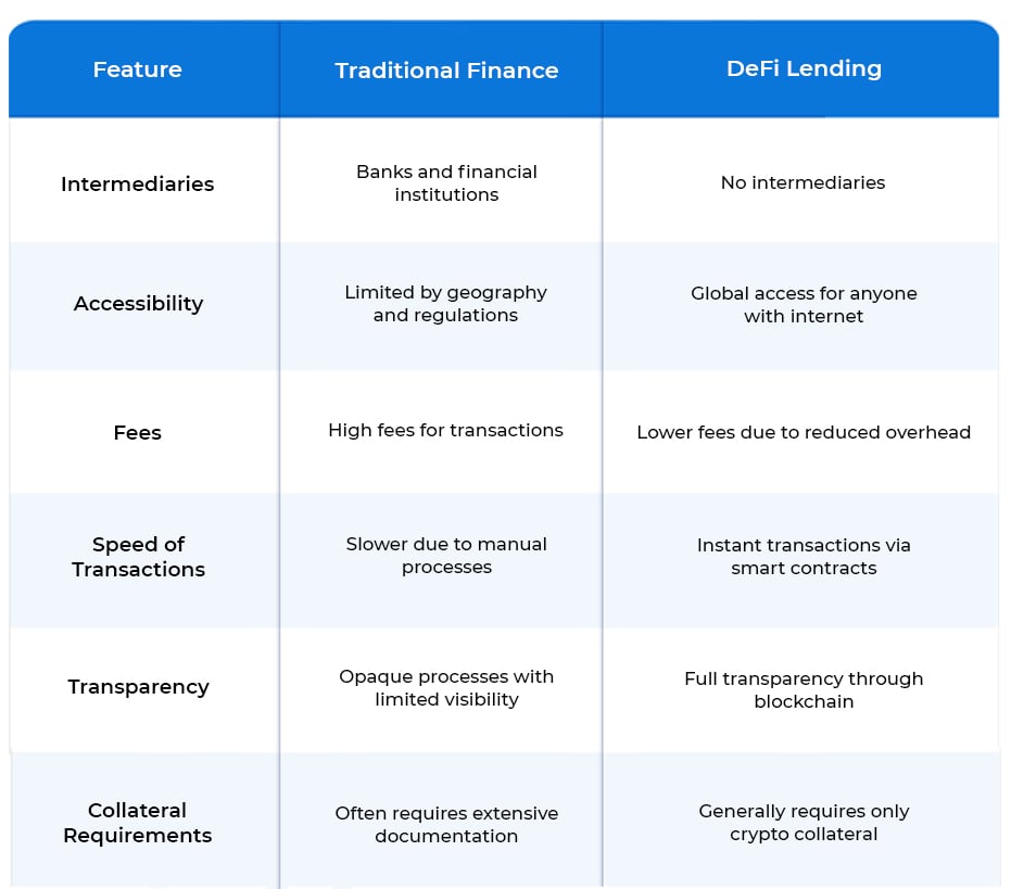 Traditional Finance System Vs. DeFi Lending