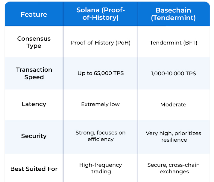 Solana Basechain Features