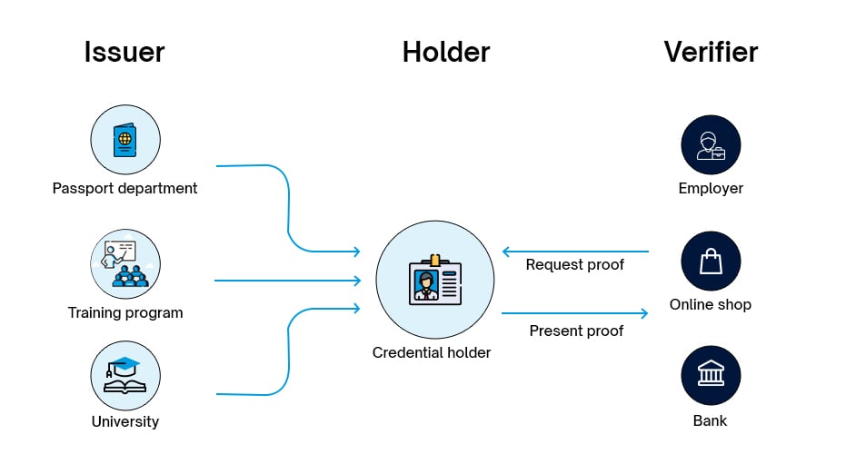 Components of Decentralized Exchange