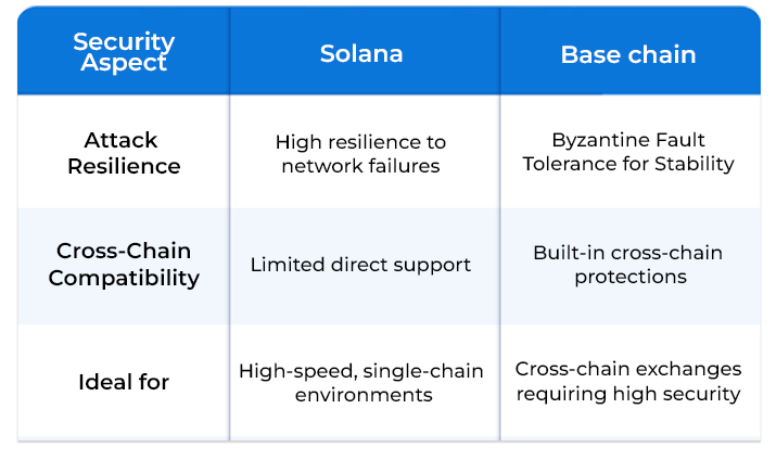 Solana & Basechain Security Aspect