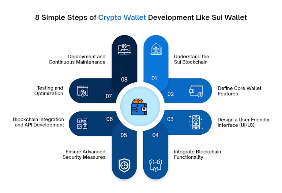 8 Simple Steps of Crypto Wallet Development Like Sui Wallet 