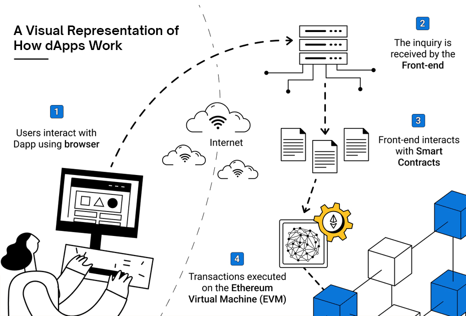 A Visual Representation of How dApps Work