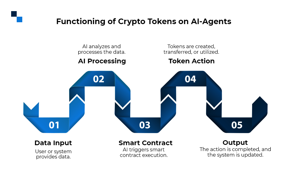 Functioning of Crypto Tokens on Ai Agents