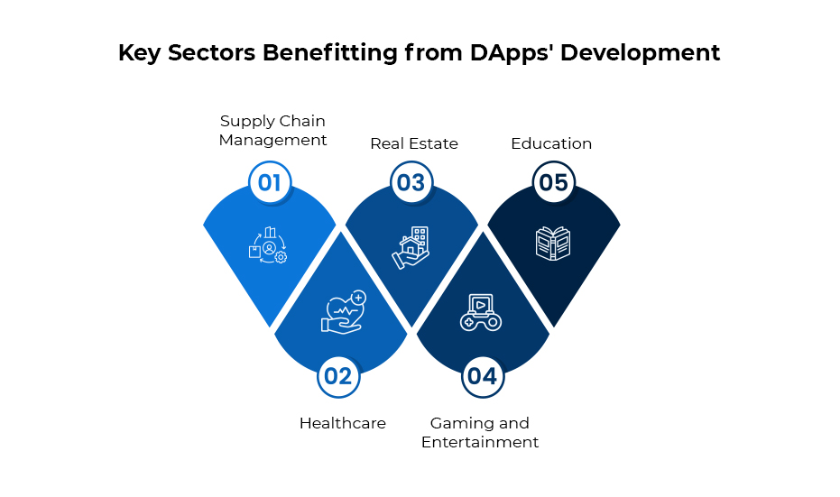 Key Sectors Benefitting from DApps' Development