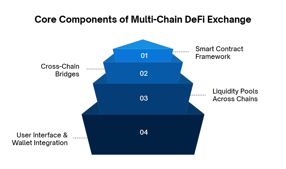 Multi-Chain DeX