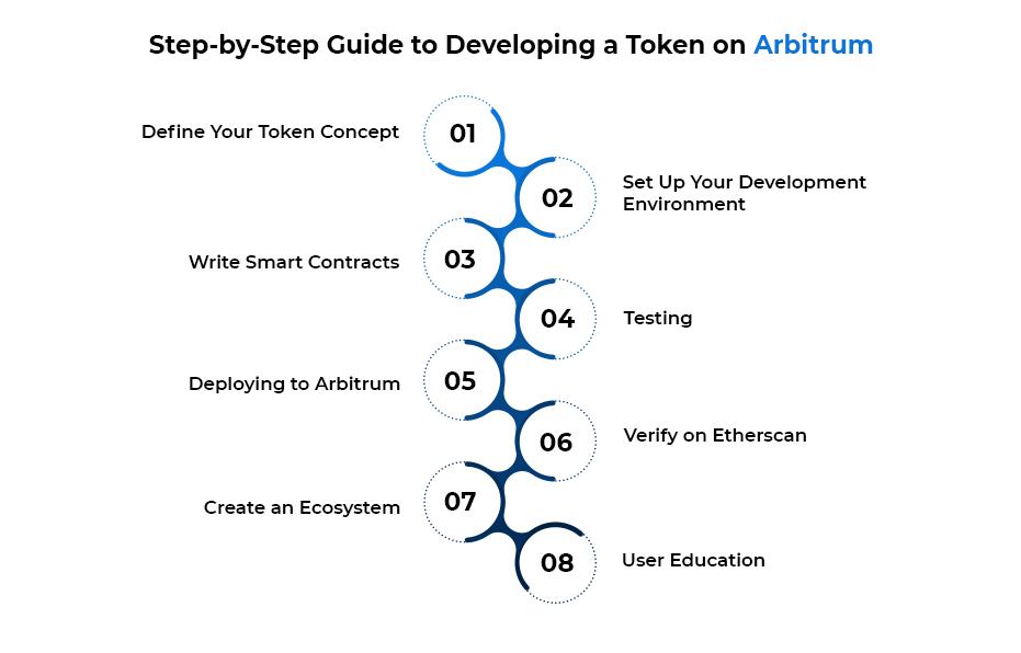 Step-by-Step Guide to Developing a Token on Arbitrum