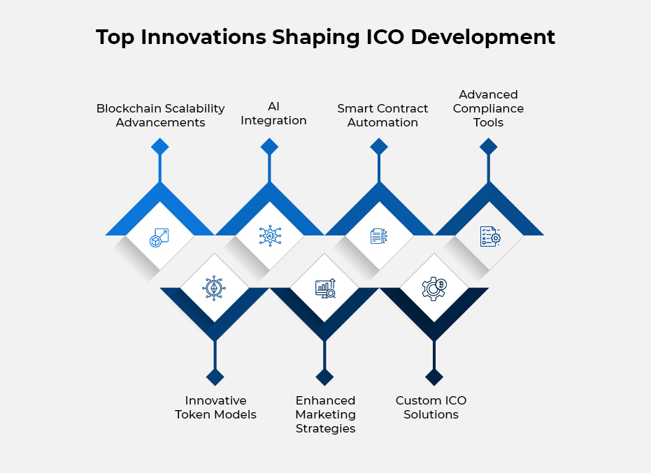 Top Innovations Shaping ICO Development