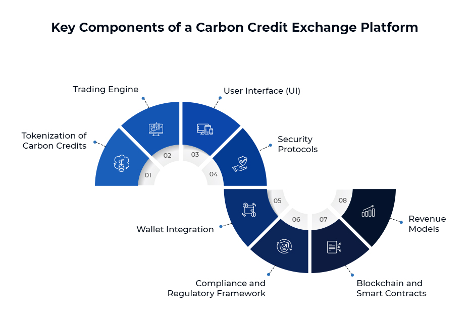 Carbon Credit Exchange