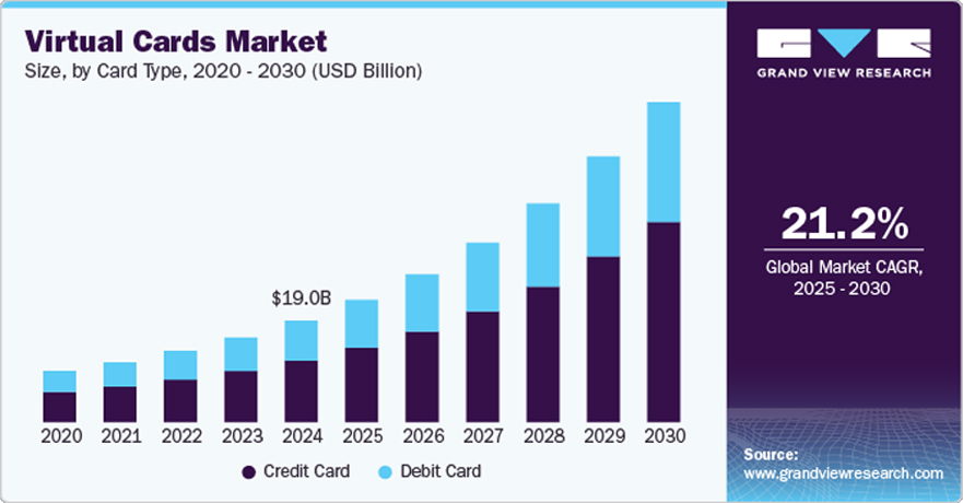 virtual cards market