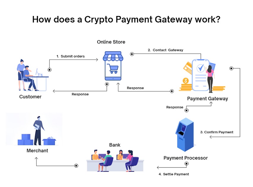 crypto payment gateway