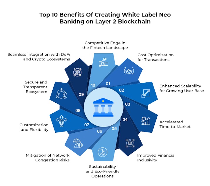 white label neo bank