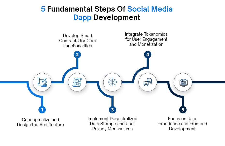 5 Fundamental Steps Of Social Media Dapp Development