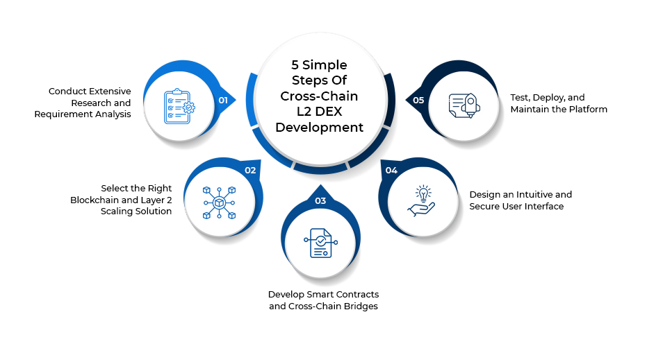 Cross exchange L2 Dex - infographic