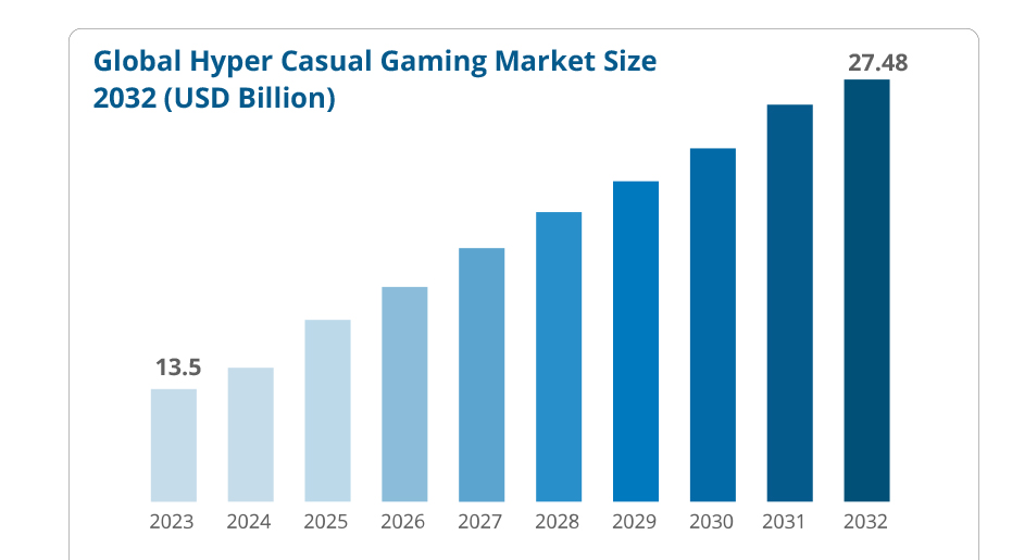 Graph--How Much Does a Hyper Casual Game Cost