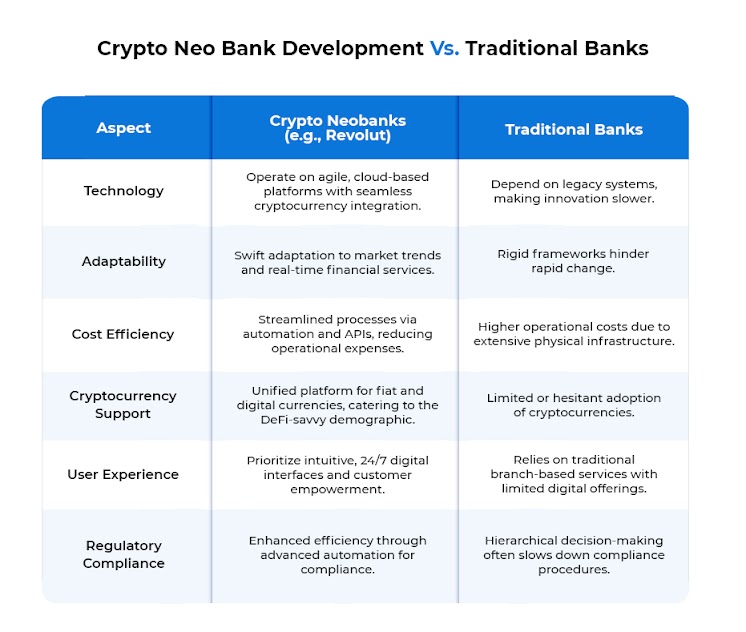 Crypto Neo Bank Development Vs. Traditional Banks 