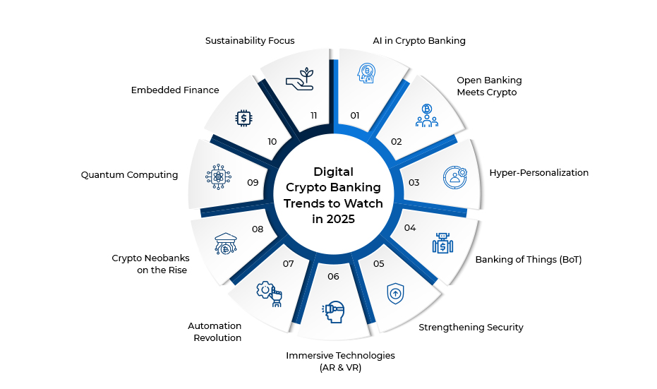 Digital Crypto Banking Trends