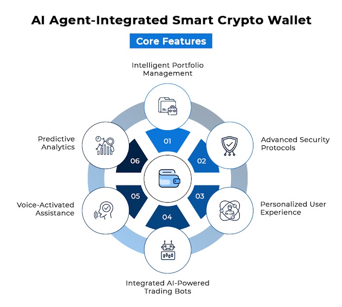 AI Agent-Integrated Smart Crypto Wallet