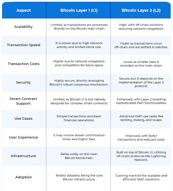 Bitcoin L1 Vs. L2