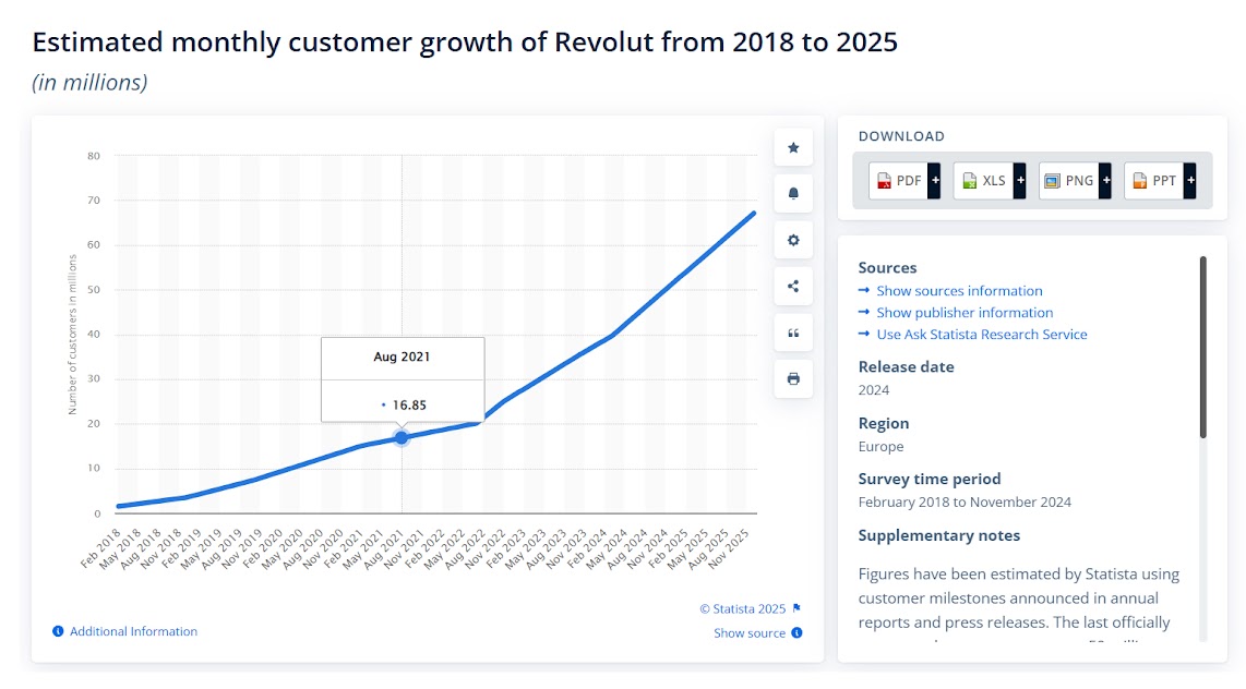 Customer growth of Revolut