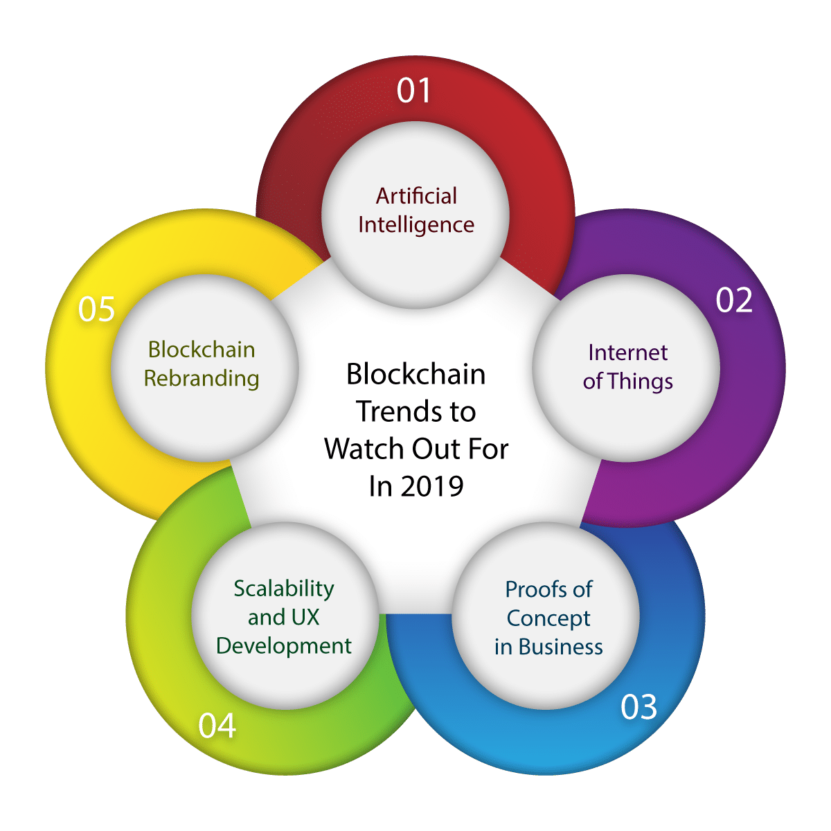 5 Blockchain Trends To Watch Out For In 2019 - Antier Solutions