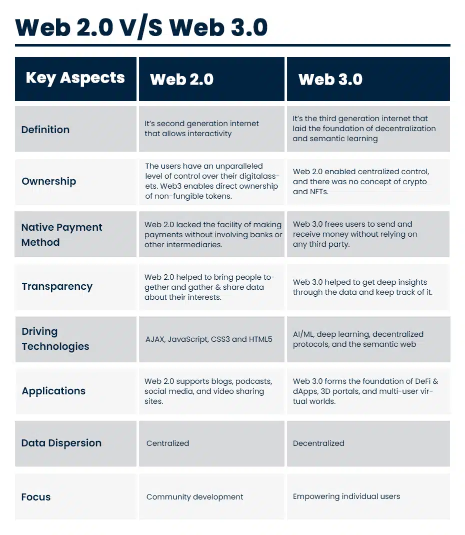 Web 2.0 V/S Web 3.0