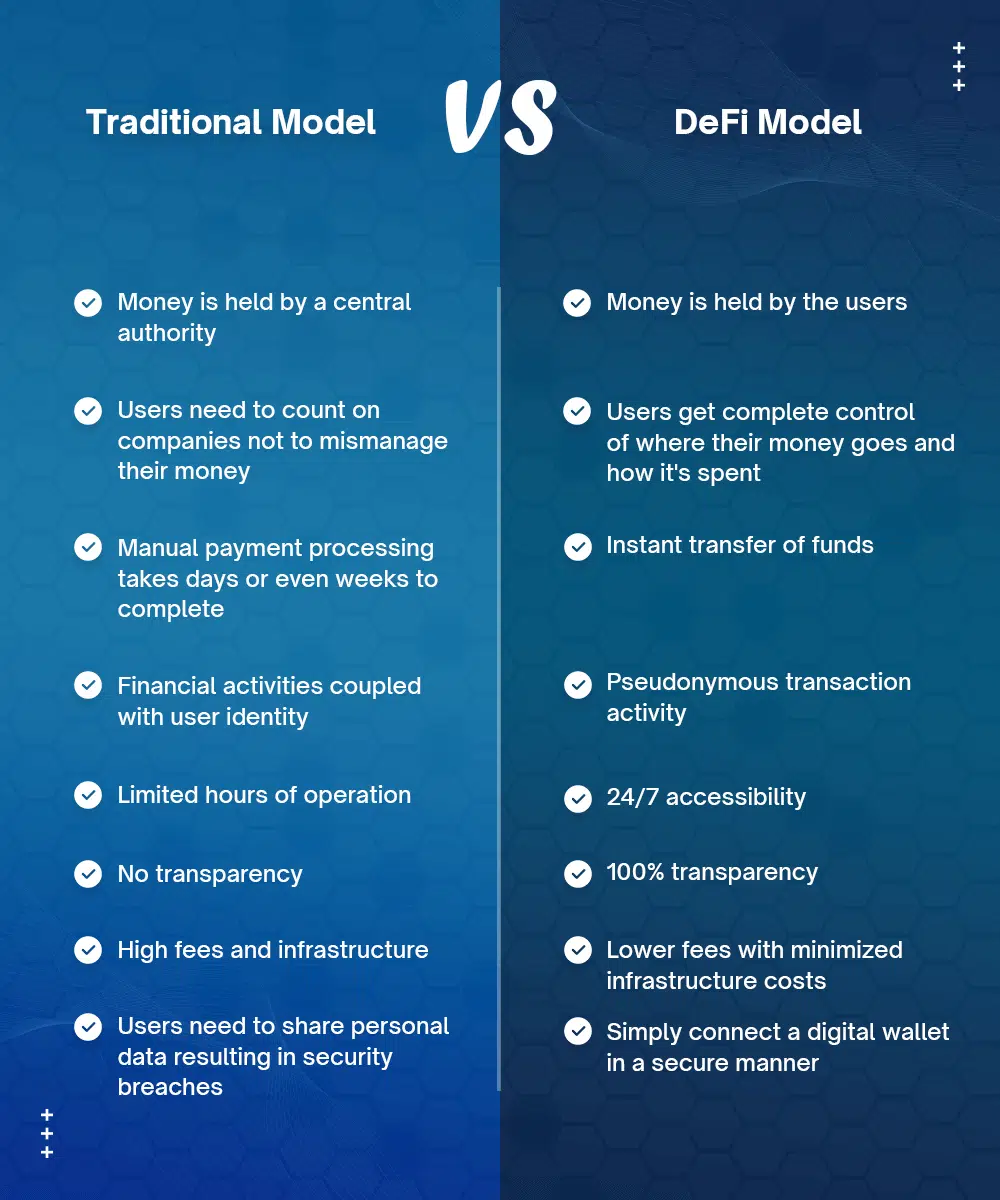 101 Guide to Decentralized Finance (DeFi) Development ,Total Number of DeFi Users, DeFi Model VS Traditional Model, Decentralized Finance Development Layers,Use Cases of DeFi Development