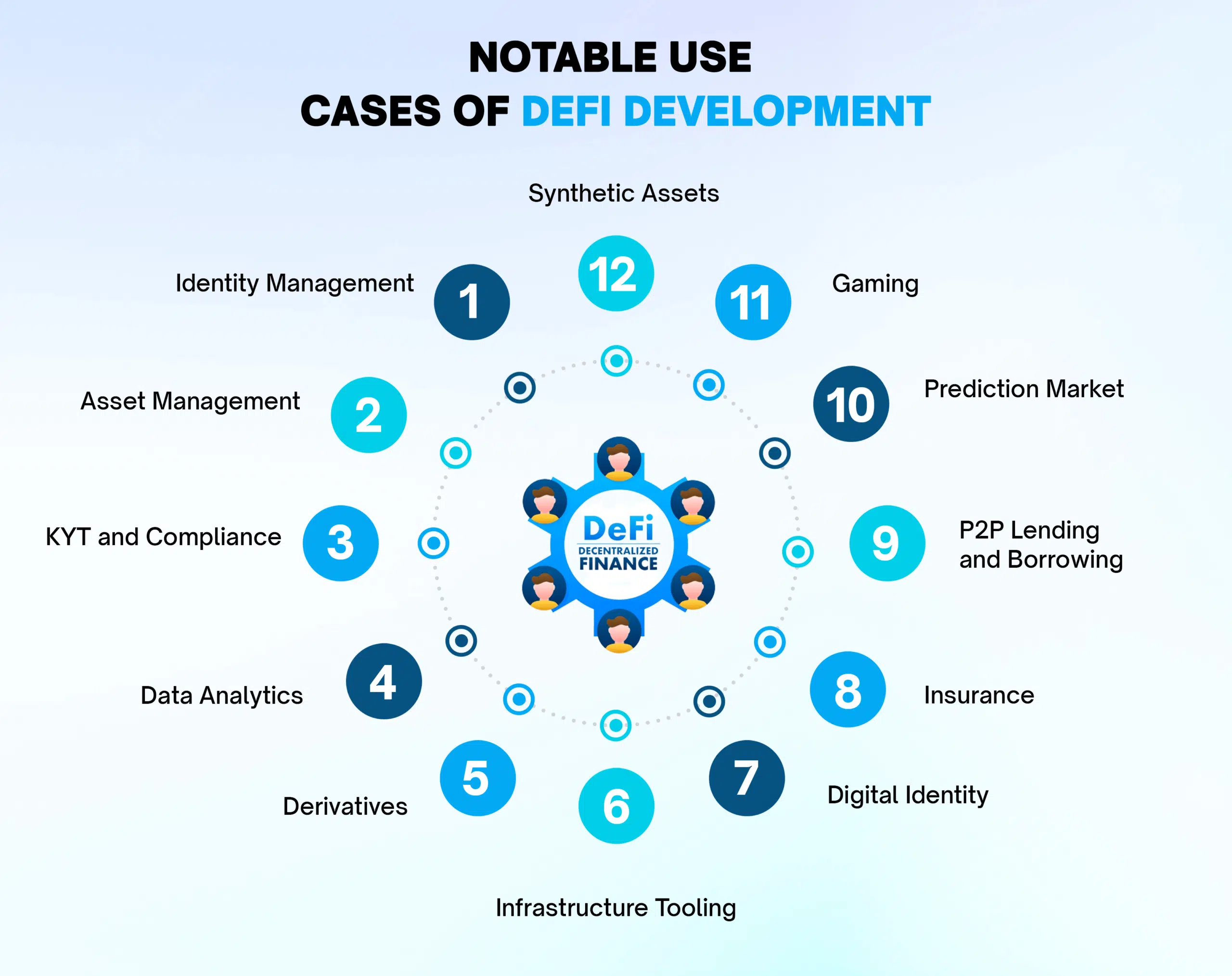 101 Guide to Decentralized Finance (DeFi) Development ,Total Number of DeFi Users, DeFi Model VS Traditional Model, Decentralized Finance Development Layers,Use Cases of DeFi Development