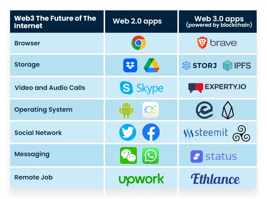 Understanding Web3.0 