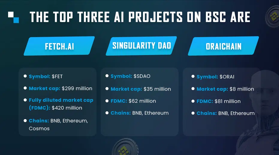 top three AI projects on BSC
