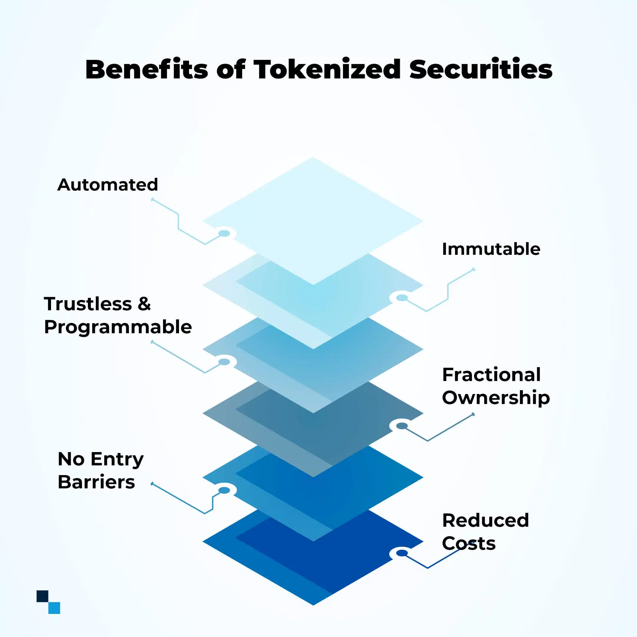 What are the benefits of Tokenization Securities? 