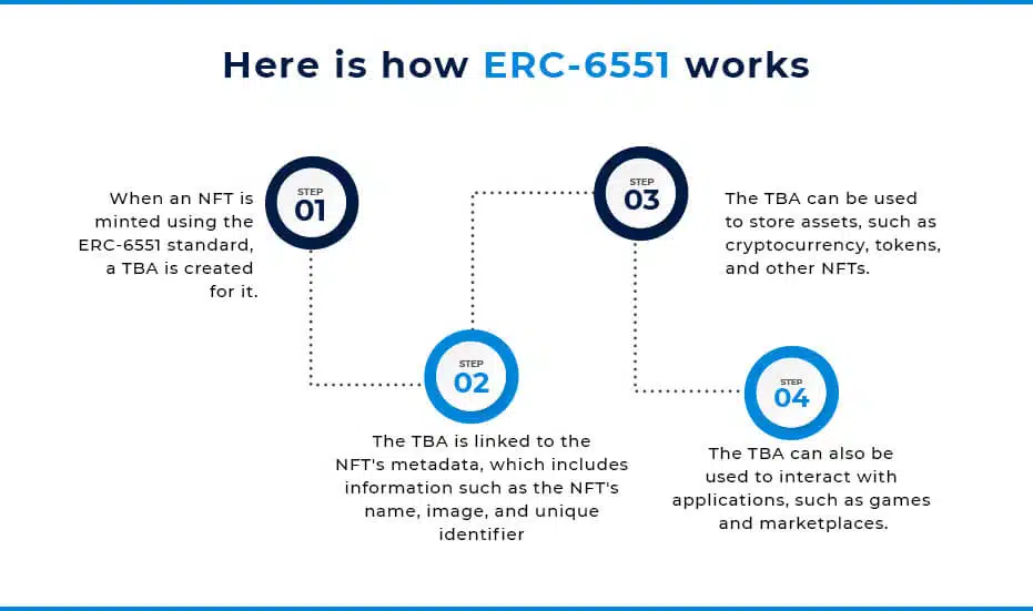 Here is how ERC-6551 works 