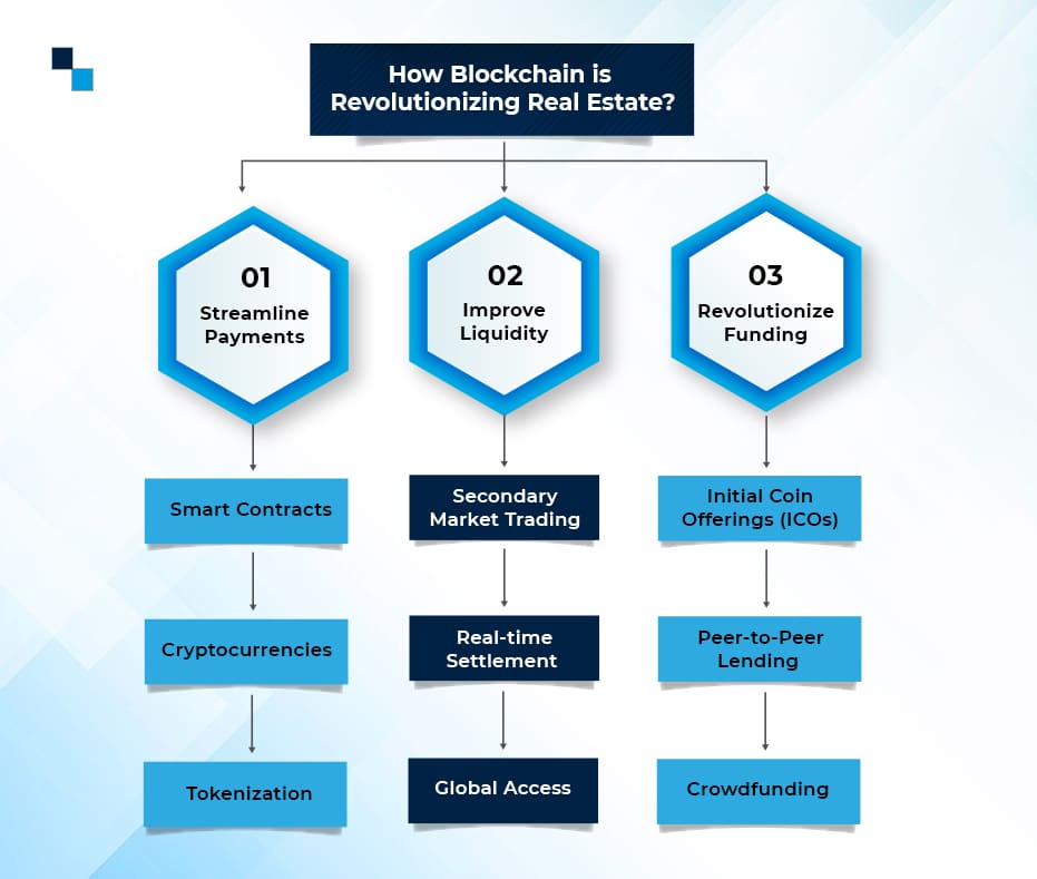 blockchain applications real estate