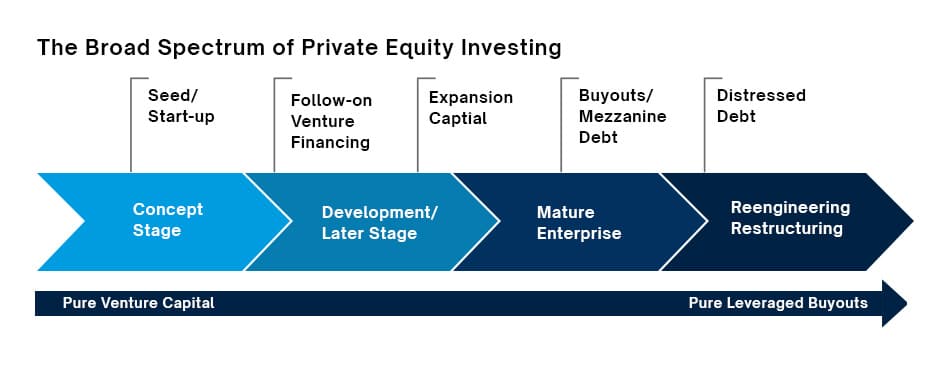 Private Equity Tokenization and its Working