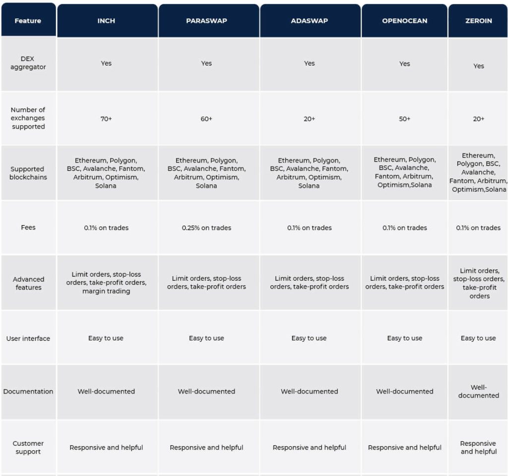 Top DeFi Aggregators in 2023