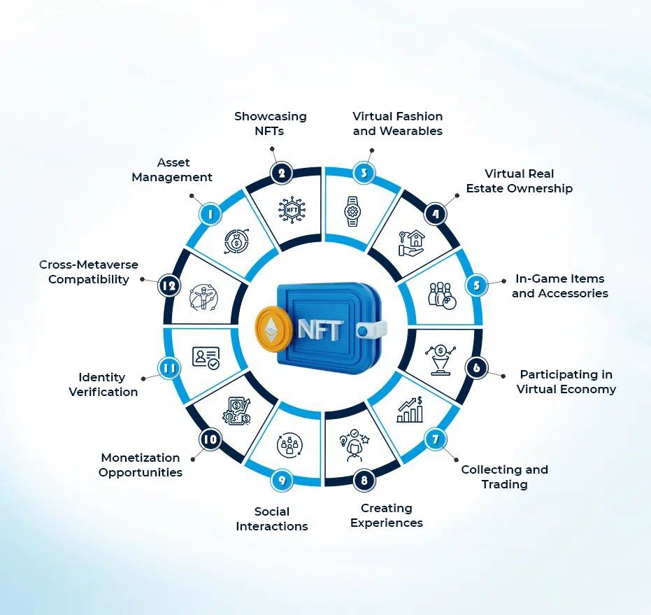 Perks of leveraging NFT Wallets In Metaverse 