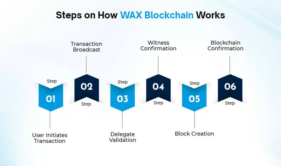 Steps on How WAX Blockchain Works
