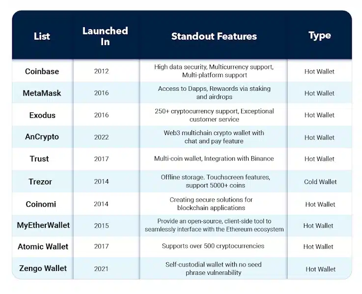 List of crypto wallet development companies