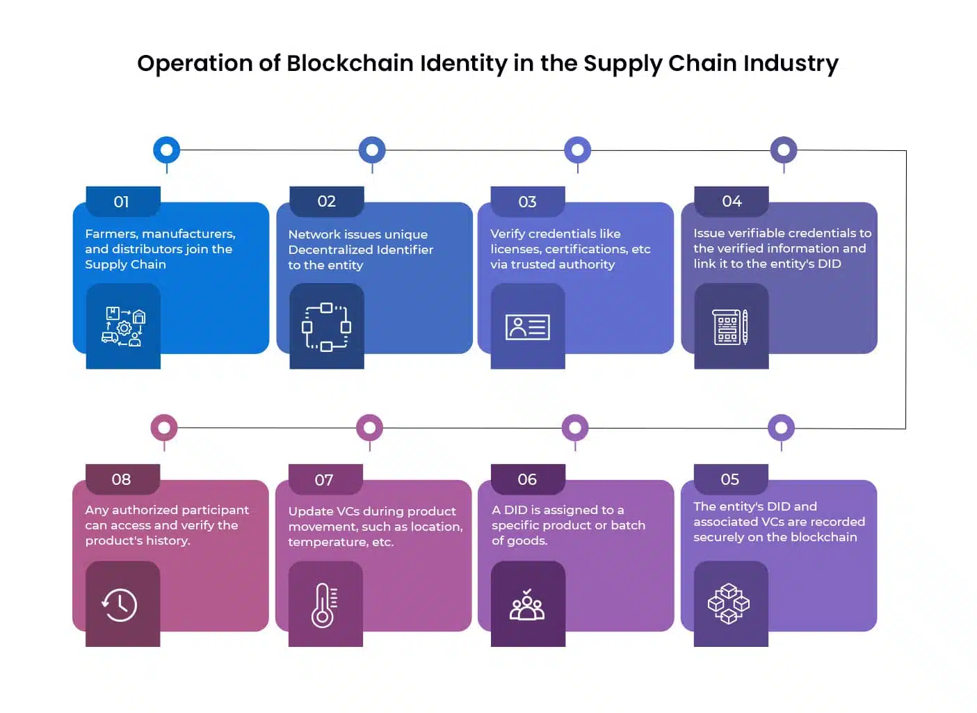 Operations Of Blockchain Identity In Supply Chain Industry Infographic