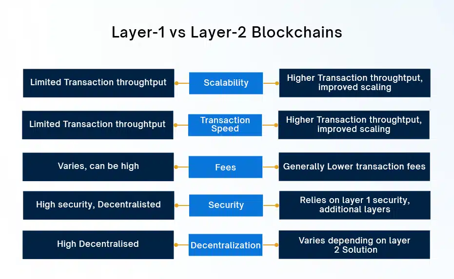 Layer 1 Vs. Layer 2 Blockchains 