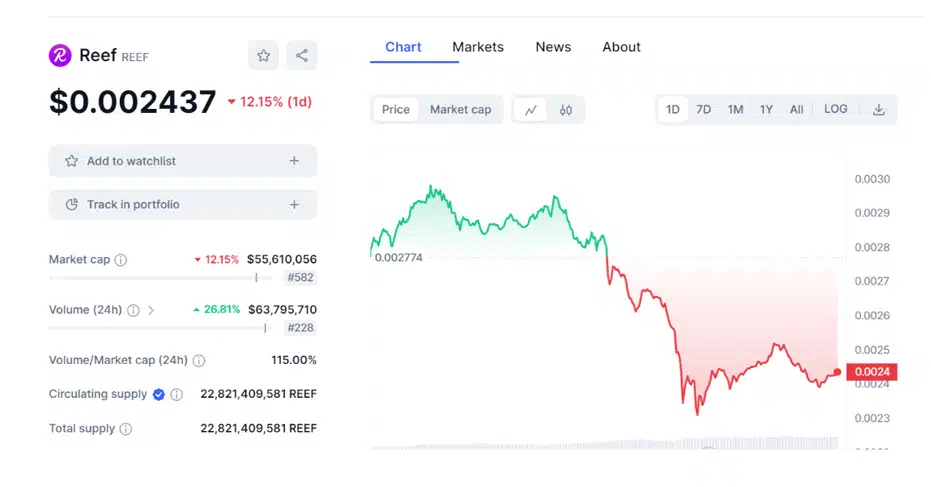 ReeF Market Status