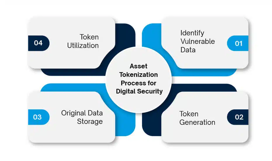 Asset Tokenization Process for Digital Security