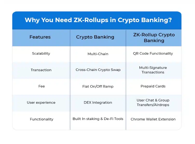 ZK-Rollups in Crypto Banking