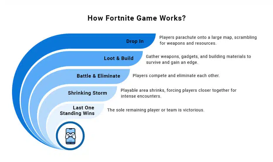 How Fortnite Game Works