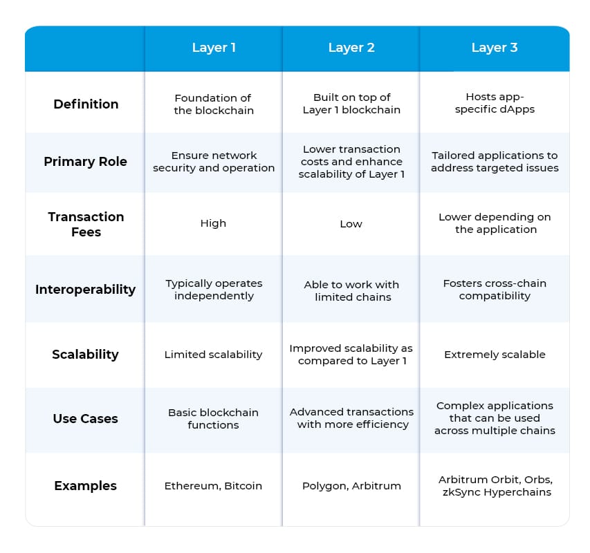 Layer 1 Vs Layer 2 Vs Layer 3 Blockchain A Comparative Analysis 3889